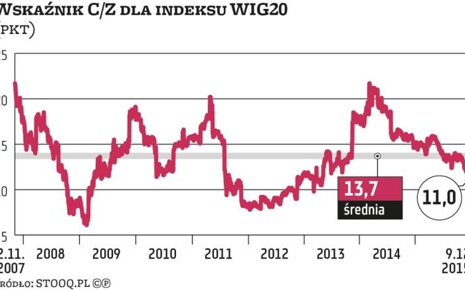 Czy mamy dobry czas na inwestowanie w wartość?