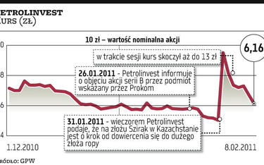 Petrolinvest : Kto sprzedał akcje po 13 zł