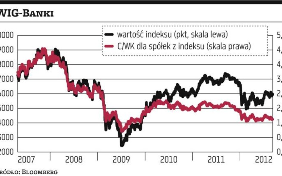 Akcje banków można kupić po umiarkowanych cenach