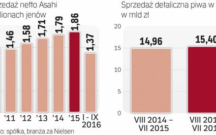 Sprzedaż piwa rośnie, ale nieznacznie