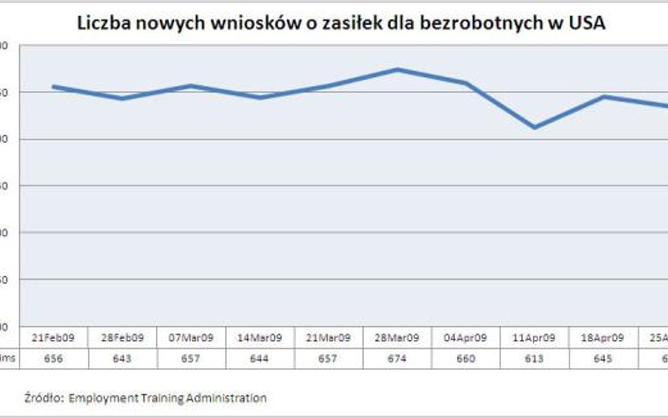 Liczba nowych wniosków o zasiłek dla bezrobotnych w USA
