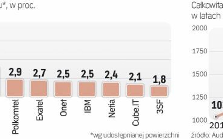 Rynek centrów danych należy do rosnących sektorów telekomunikacji
