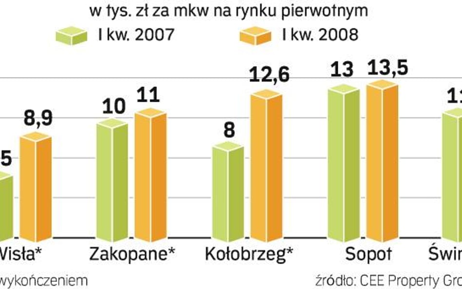 Giełda słabnie, inwestorzy szukają nieruchomości