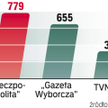 W lutym „Rz” znów najczęściej cytowana