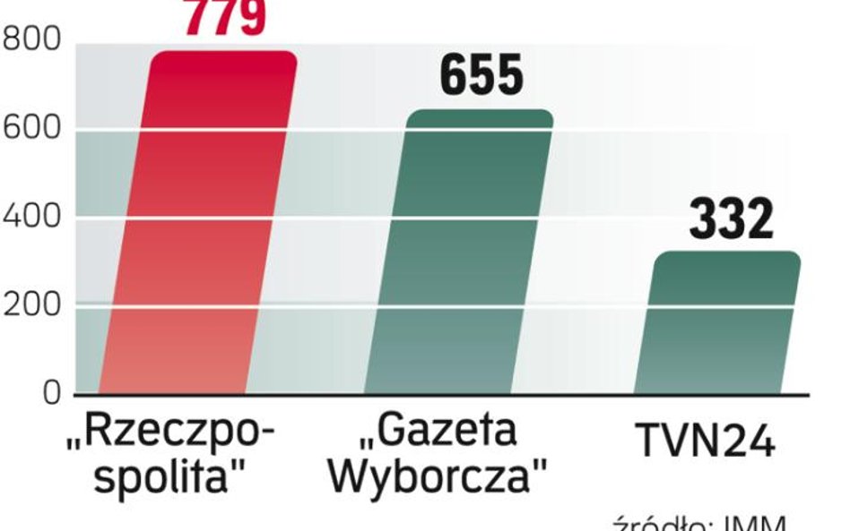 W lutym „Rz” znów najczęściej cytowana