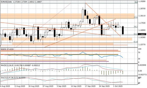 Wykres dzienny EURUSD