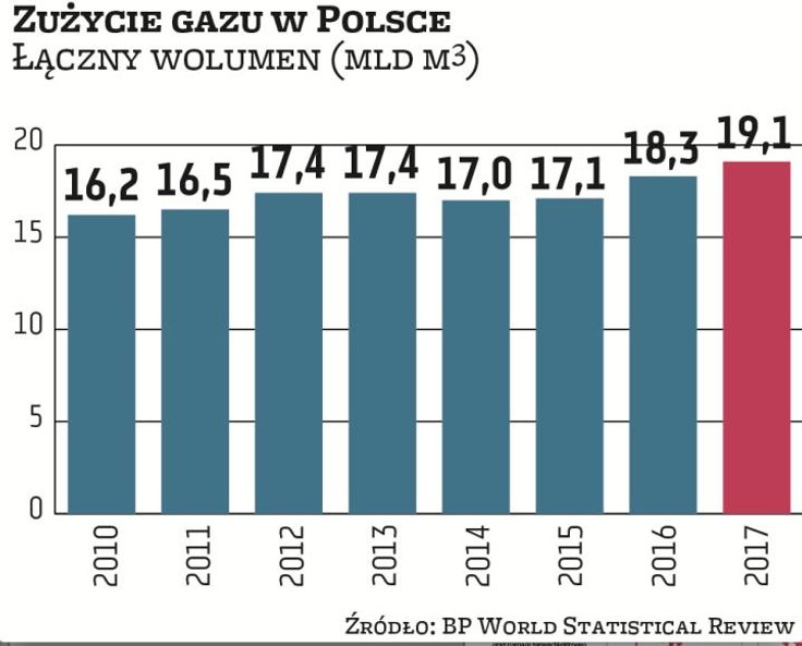 Nad Wisłą zużycie gazu powoli, ale systematycznie rośnie. Większy popyt to głównie efekt wzrostu gos