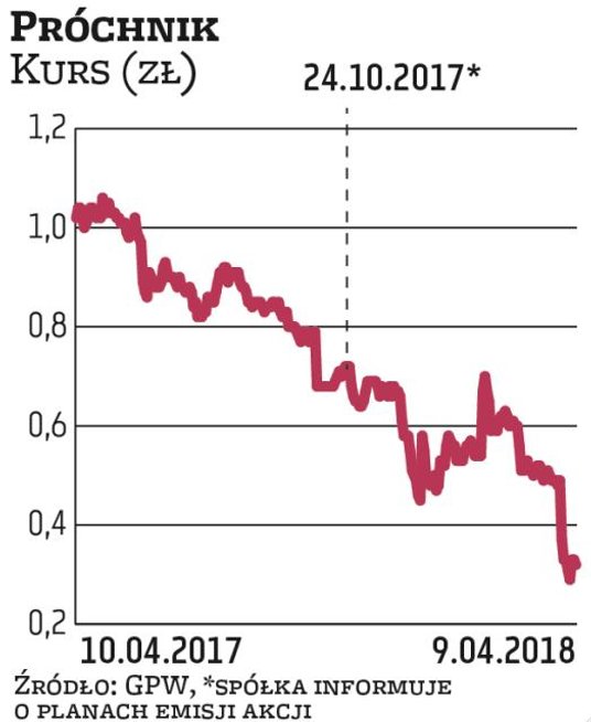 O planach emisji do 60,5 mln akcji Próchnik poinformował 24 października 2017 r. Na kolejnej sesji w