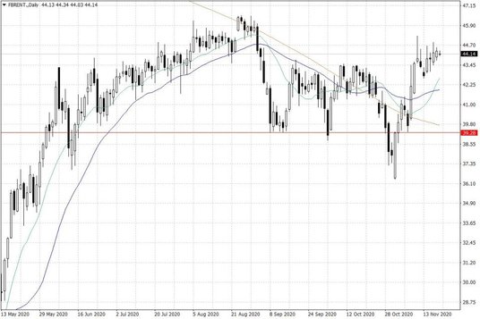 Notowania ropy naftowej Brent – dane dzienne