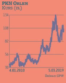 Akcjonariusze paliwowego koncernu nie powinni narzekać, bo w ostatnich latach jego notowania wyraźni