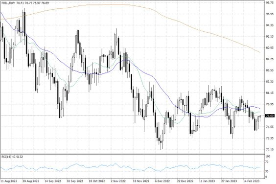 Notowania ropy naftowej WTI – dane dzienne