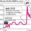 Budimex, Mostostal Warszawa 1,5 mld zł za odcinek A1