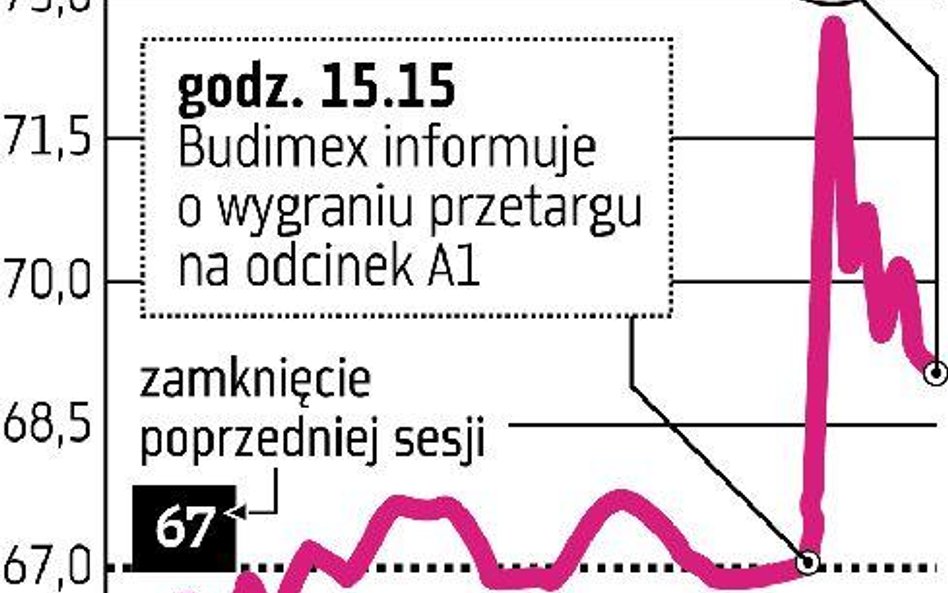 Budimex, Mostostal Warszawa 1,5 mld zł za odcinek A1