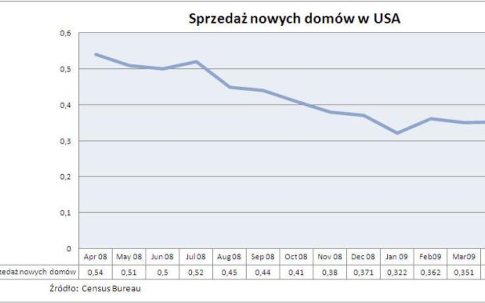 Sprzedaż nowych domów w USA