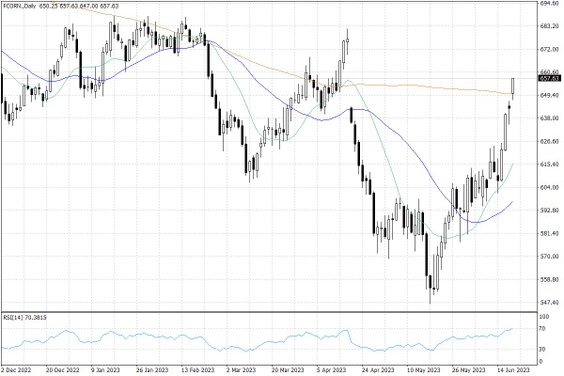 Notowania kukurydzy w USA – dane dzienne