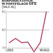 Obligacje firm na celowniku OFE