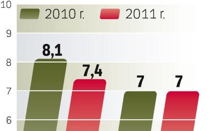 8-PROC. WZROST RYNKU. Forrester ostrzega, że globalny rynek IT nie będzie zyskiwał w tempie 10 proc.