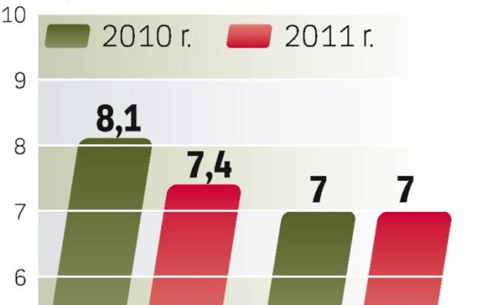 8-PROC. WZROST RYNKU. Forrester ostrzega, że globalny rynek IT nie będzie zyskiwał w tempie 10 proc.