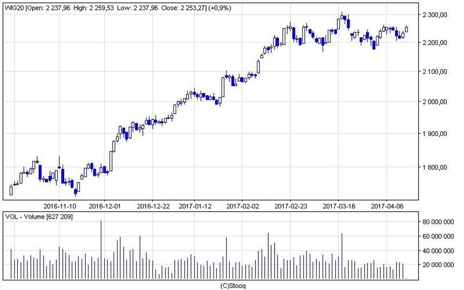 WIG20 zaczął wtorkową sesję od zwyżek