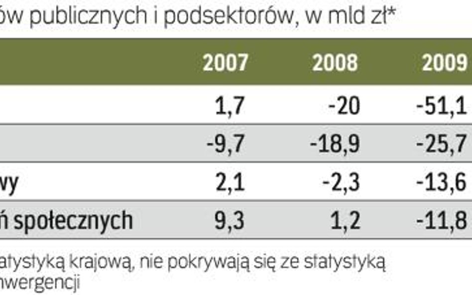 problemem budżetu nie są wydatki