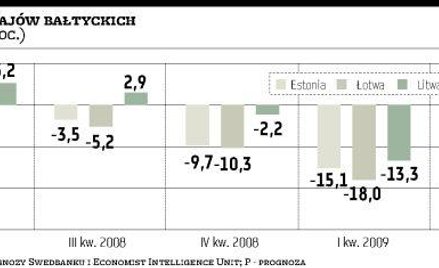 Litewski PKB spadł aż o 22,4 procent