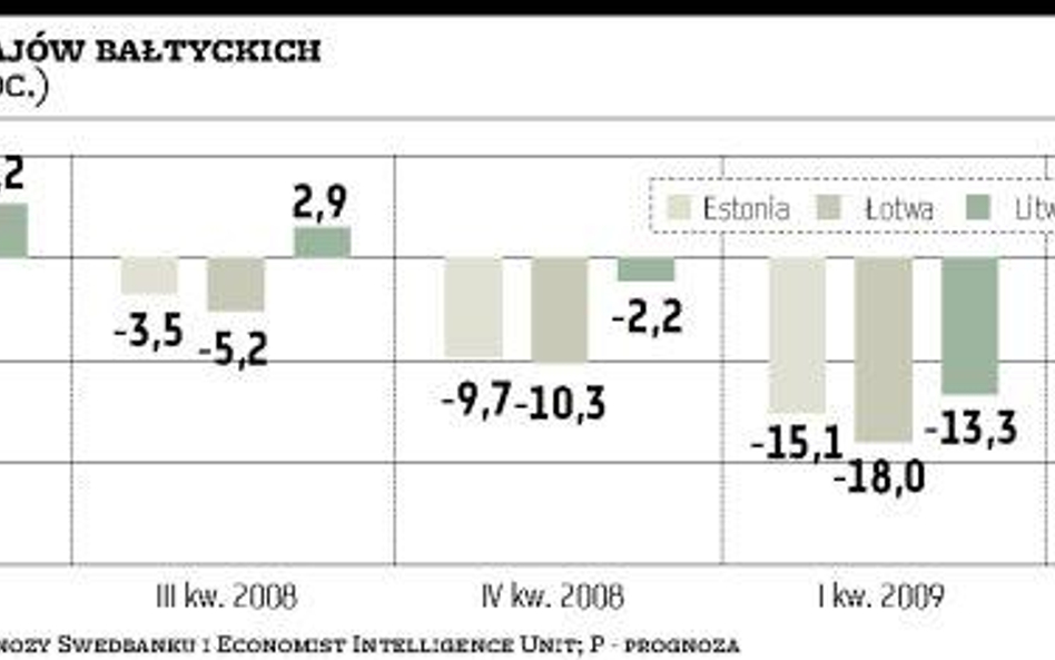 Litewski PKB spadł aż o 22,4 procent