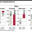 Cała chemia poprawiała wyniki kwartalne