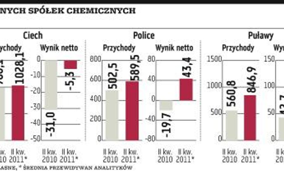 Cała chemia poprawiała wyniki kwartalne