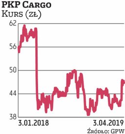 PKP Cargo chce się dzielić zyskiem z akcjonariuszami pomimo planów rozwojowych i inwestycyjnych – po