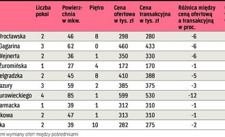 Głównie za gotówkę