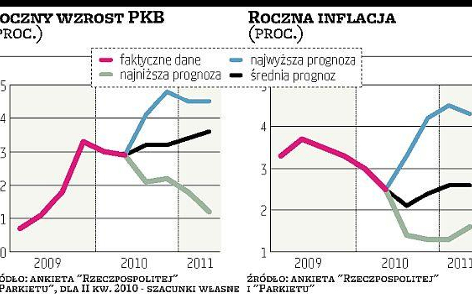 Optymizm naszych ekonomistów nieznacznie się zwiększył