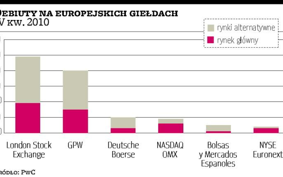 GPW jednym z liderów debiutów