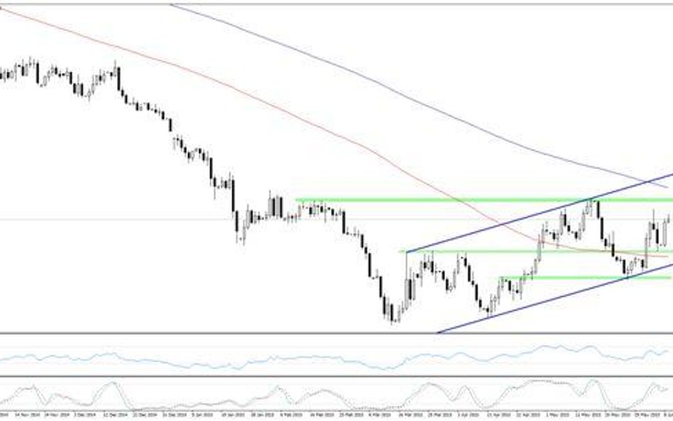 Wykres 1. EURUSD, interwał D1