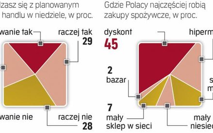 Opinie co do zakazu handlu w niedzielę są podzielone