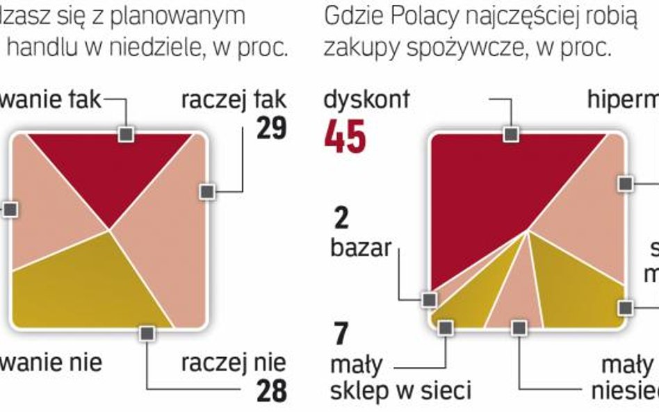Opinie co do zakazu handlu w niedzielę są podzielone