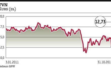TVN: Inwestorzy nie liczą już na wezwanie, kurs spada