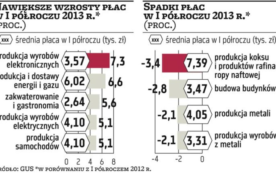 Największe podwyżki w elektronice i energetyce