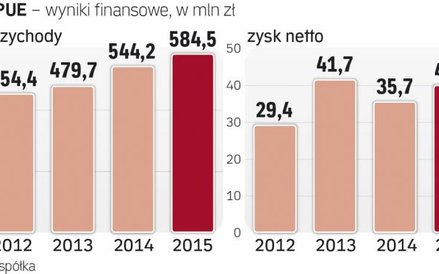 Wyniki rosną, ale dla spółki to za mało