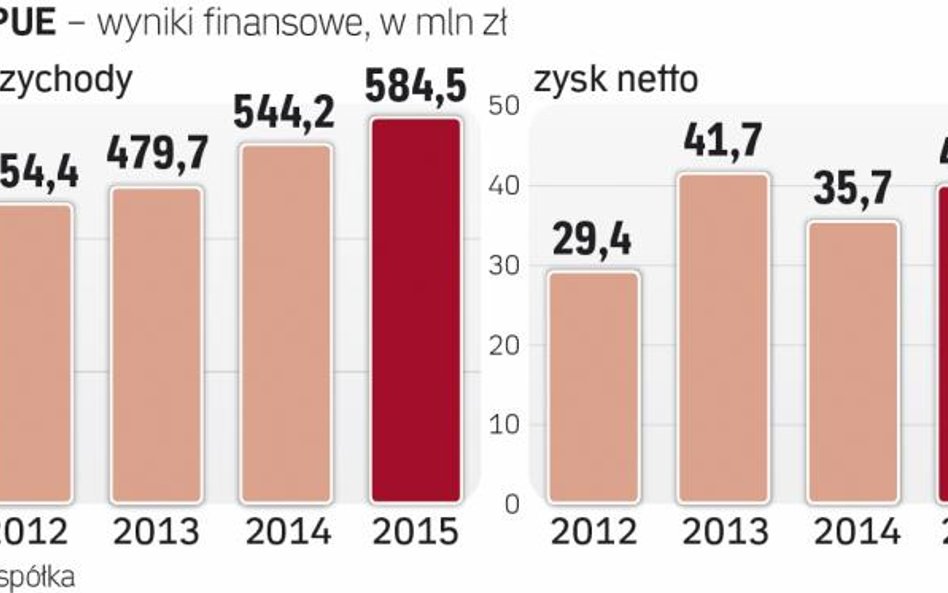 Wyniki rosną, ale dla spółki to za mało