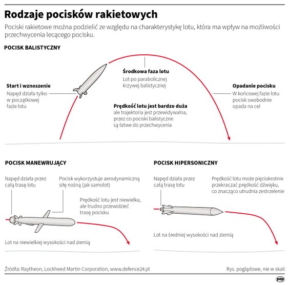 Rodzaje pocisków rakietowych