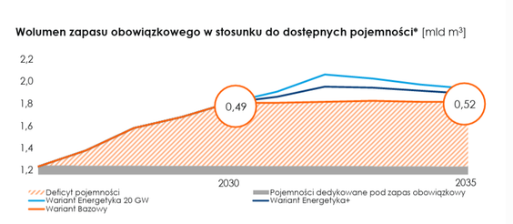Wolumen zapasu obowiązkowego w stosunku do dostępnych pojemności*[mld m3]