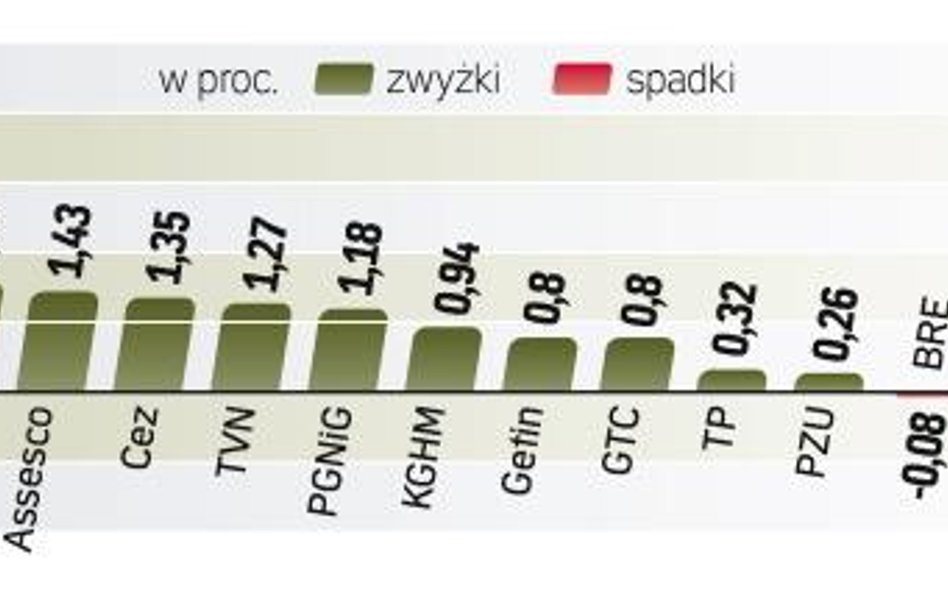 Sesja mogła zmęczyć nawet najbardziej wytrwałych inwestorów. Indeksy, przy mikrych obrotach, przez w