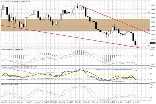 Wykres dzienny USD/JPY