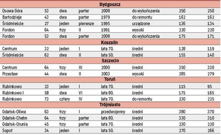 Za ile pośrednicy sprzedali lokale