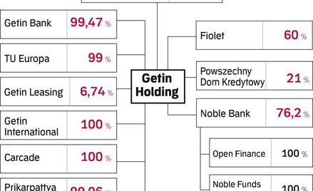 Getin Holding idzie pod młotek?