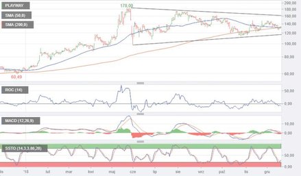 2. PlayWay mimo słabej końcówki na mocnym plusie. Producent gier miał tak naprawdę udane tylko pierw