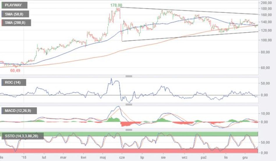 2. PlayWay mimo słabej końcówki na mocnym plusie. Producent gier miał tak naprawdę udane tylko pierw