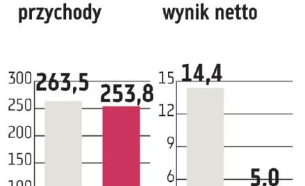 PCC Rokita: Lepiej w II półroczu