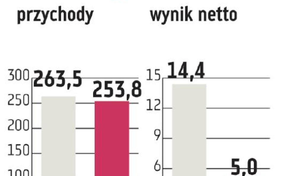 PCC Rokita: Lepiej w II półroczu