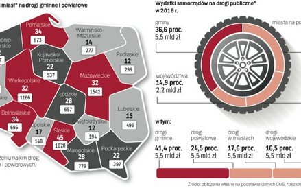 Najwięcej kosztują drogi gminne, bo jest ich najwięcej, a połowa z nich nie ma twardej nawierzchni